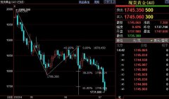 百利好环球黄金市场分析：国际金价后市料下探1698美元