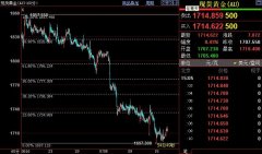 百利好黄金市场分析：国际金价短线料反弹至1735美元