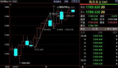 ​百利好黄金市场分析：国际金价后市料升破1801美元