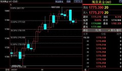 百利好黄金市场分析：国际金价后市继续下看1759美元