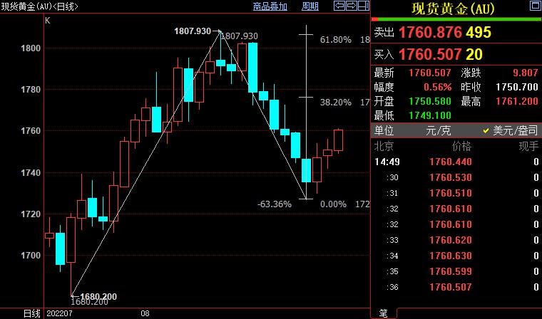 百利好黄金市场行情分析：国际金价短线上看1776美元