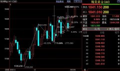 ​百利好黄金市场分析：国际金价上